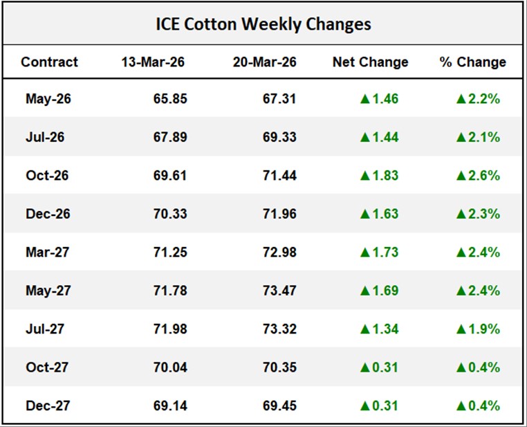 ICE Cotton Weekly Changes